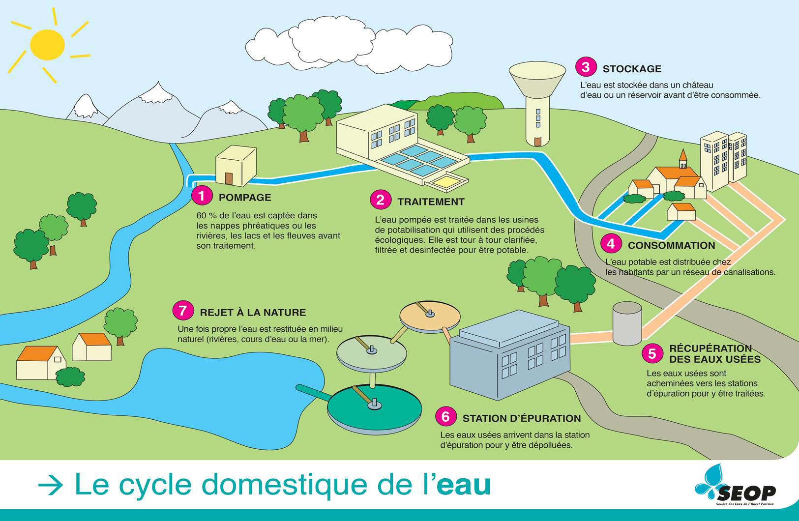 Comment L eau Du Robinet Parvient elle Chez Le Consommateur Schema Origine et parcours de votre eau